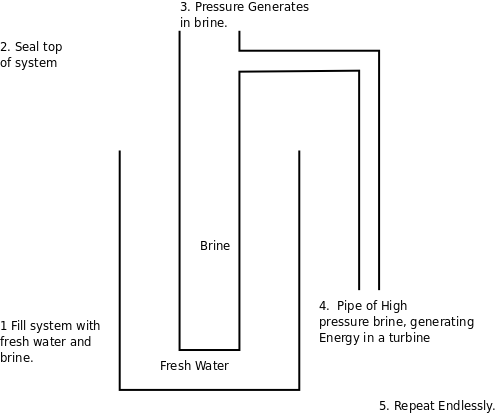 Diagram of an Osmotic Generator